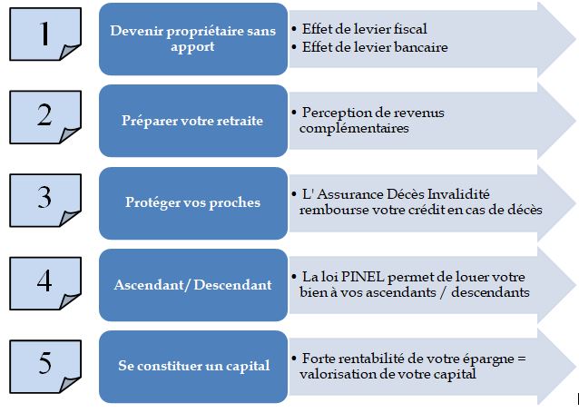 Guide Pratique De L Investisseur Avec La Loi Pinel 3h Conseils