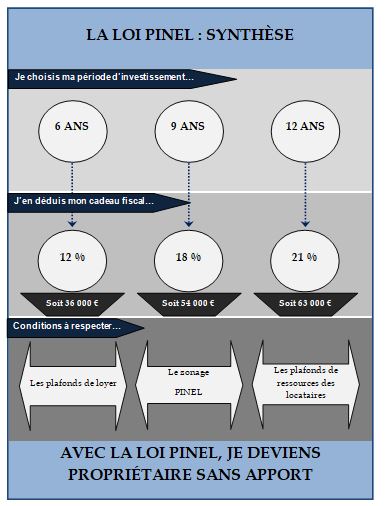 Guide Pratique De L Investisseur Avec La Loi Pinel 3h Conseils