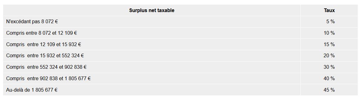 surplus net taxable