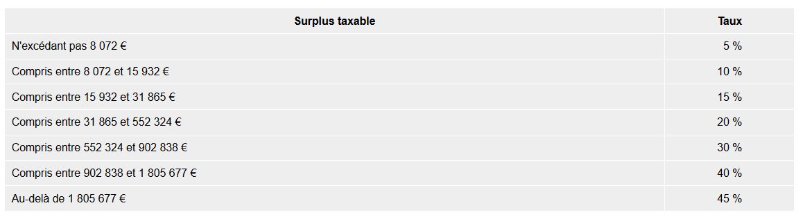 surplus taxable
